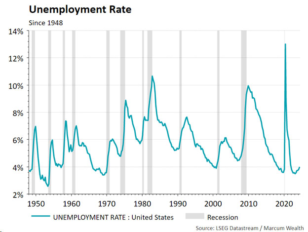 Unemployment Rate