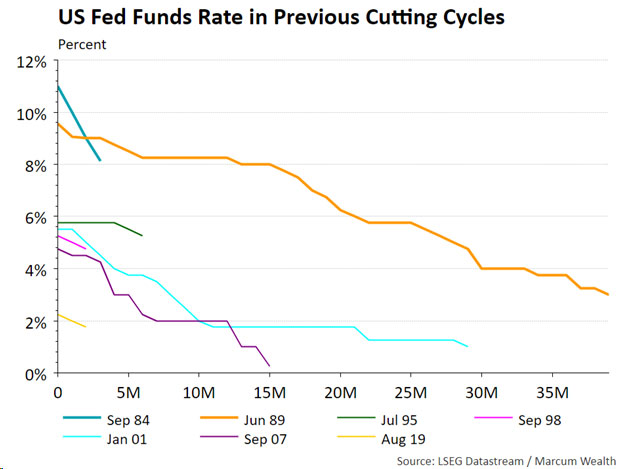 US Fed Funds Rate in Previous Cutting Cycles