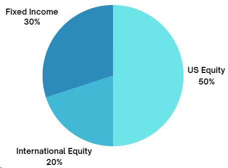 Chart 1 - Fixed Income/US Equity/International Equity