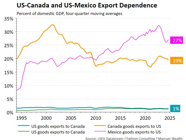 Export Dependence