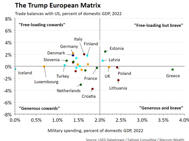 Trump European Matrix