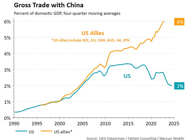 Gross Trade