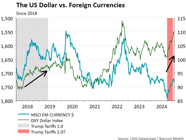 US Dollar vs. Foreign Currencies