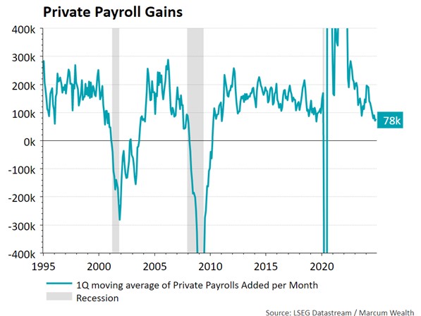 Private Payroll Gains