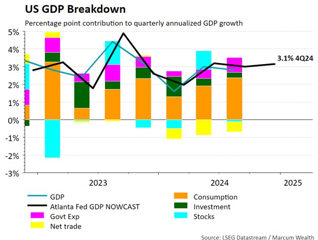 US GDP Breakdown