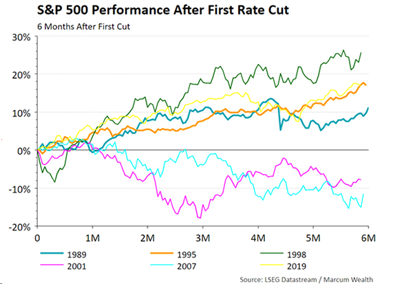 S&P 500 Performance After First Rate Cut