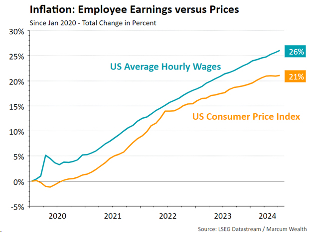 Inflation: Employee Earnings versus Price