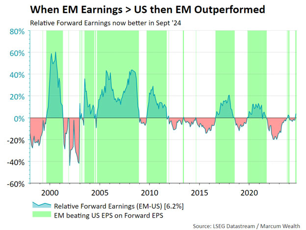 When EM Earnings > US then EM Outperformed