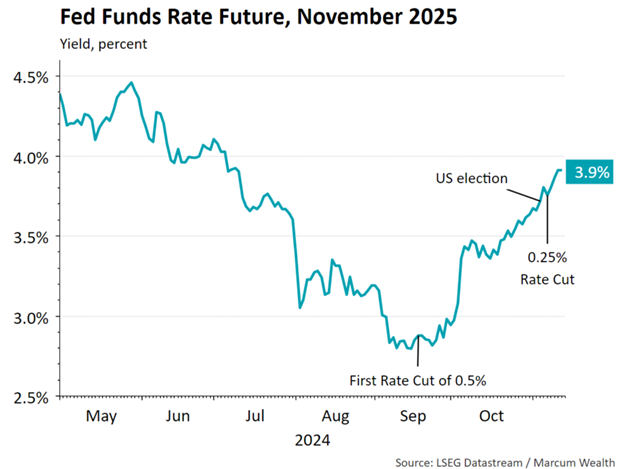 Fed funds rate future, November 2025